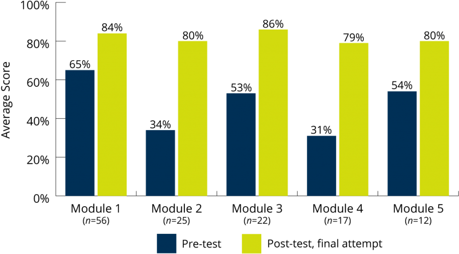 Average Scores On Module Pre Tests And Post Tests, - Diagram (1024x534), Png Download