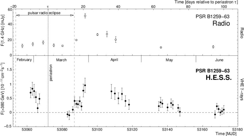 Vhe Γ-ray And Radio Light Curves Of Psr B1259−63 Around - Centimetre (850x474), Png Download