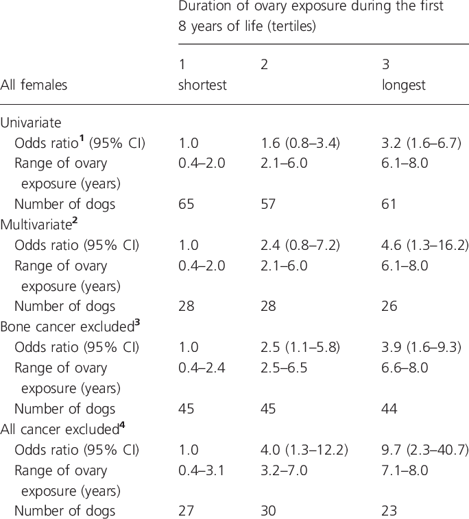 Endogenous Ovary Exposure And Likelihood Of Exceptional - Plant Growth Promoting Bacteria Examples (684x758), Png Download