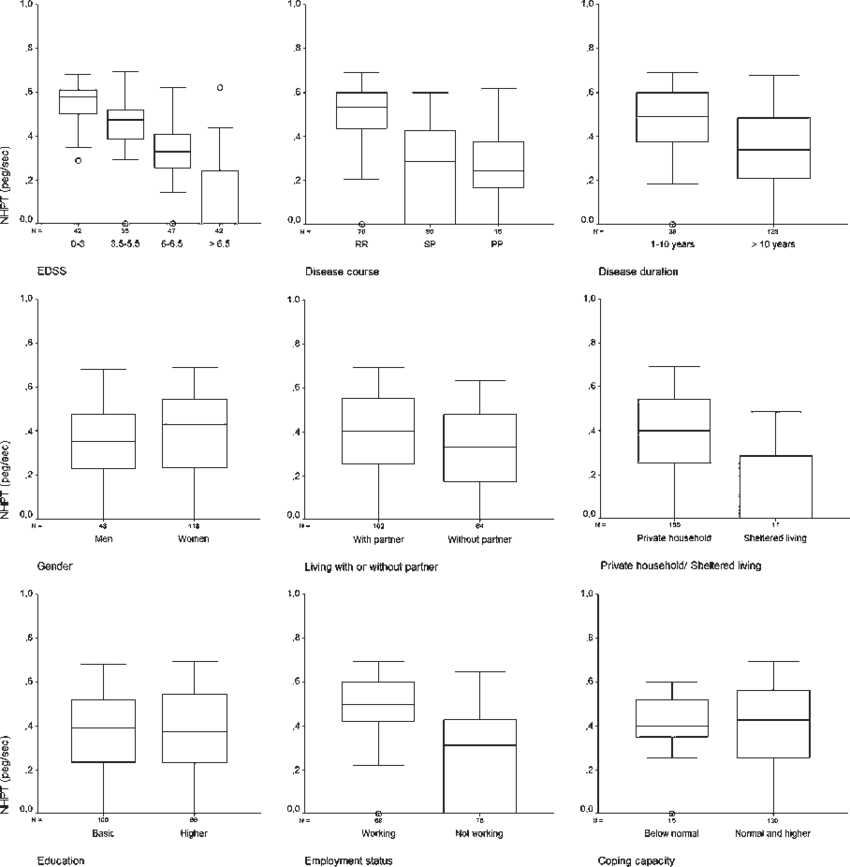 Results Of Nine Hole Peg Test In Pwms, In Relation - Calligraphy (850x867), Png Download