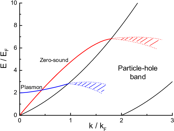 The Spectrum Displays An Incoherent Particle Hole Band, - Zero Sound (748x525), Png Download
