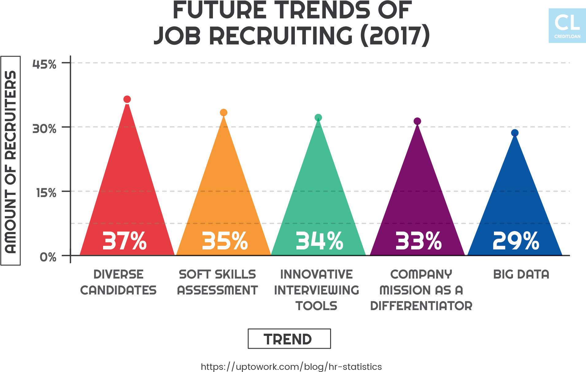 Future Trends Of Job Recruiting - Triangle (2083x1313), Png Download