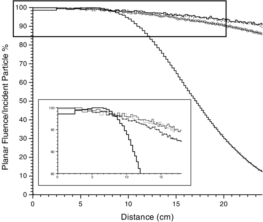 Fluence Distribution Of Electrons For The 40 × 40 Cm - Diagram (850x715), Png Download