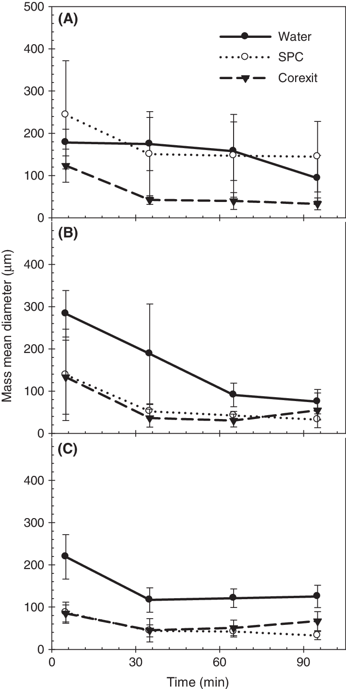 Dispersed Mesa Oil Droplet Size As A Function Of Time - Abb Group (714x1419), Png Download