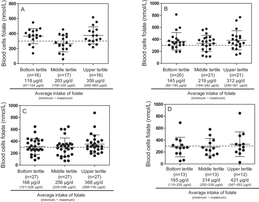 Blood Cell Folate Concentrations According To Tertiles - Number (850x663), Png Download