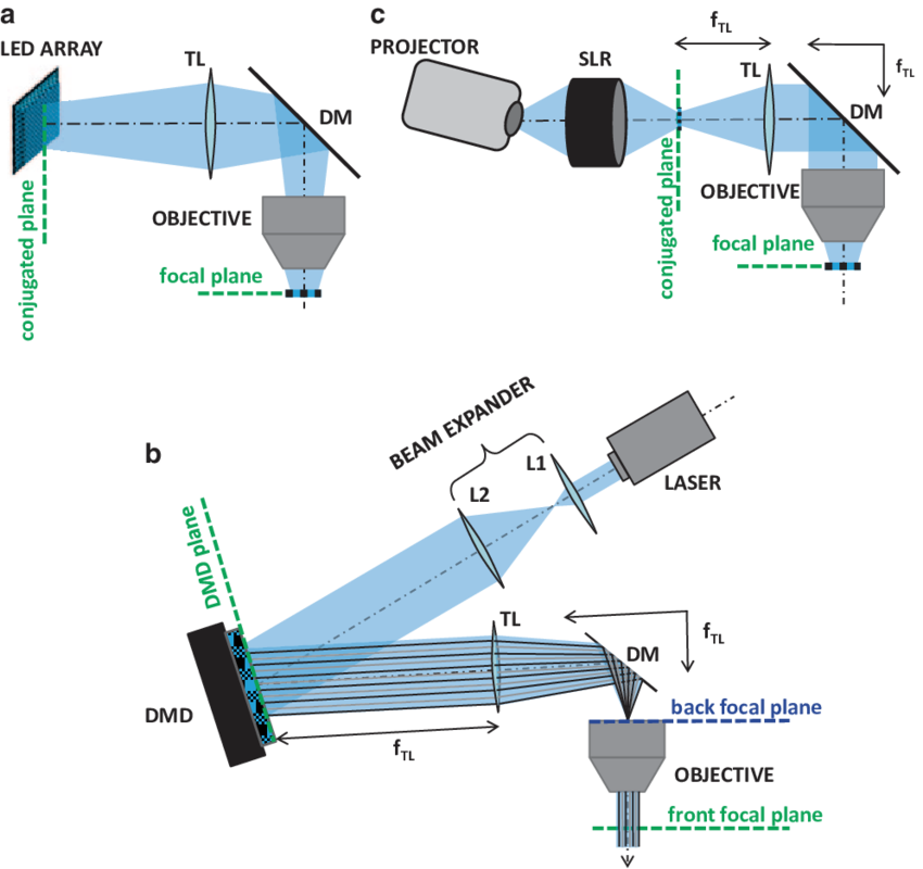 2 Light Patterning By Intensity Modulation Optical - Dmd Laser (850x800), Png Download