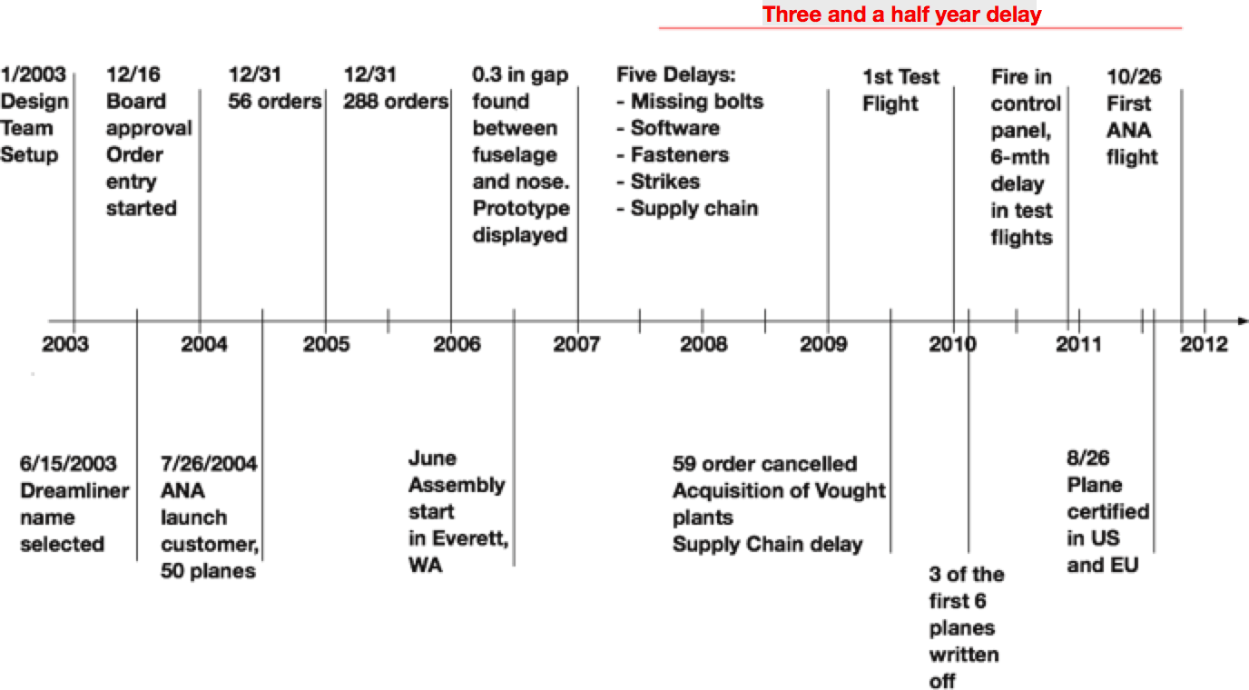 What Happened With The 787 Launch - Boeing Timeline (1376x760), Png Download