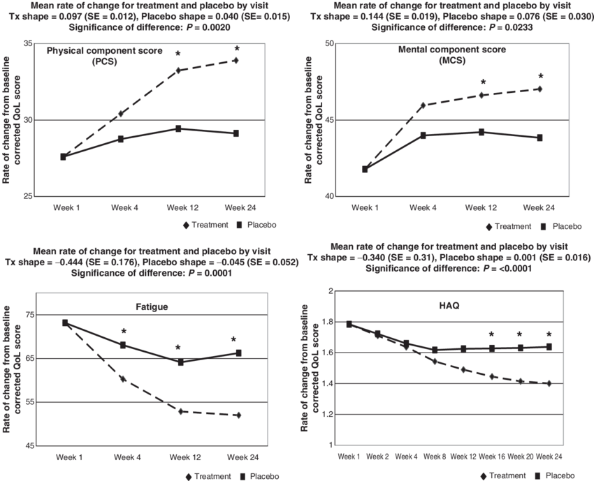 Mean Slope Changes On Sf-36 Summary Scores, Haq And - Sf-36 (850x689), Png Download