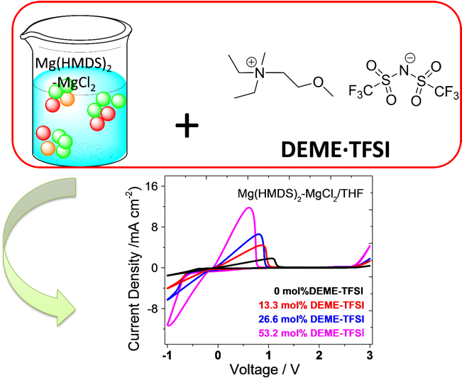 Ionic Liquid As An Effective Additive For Rechargeable - Deme (651x543), Png Download