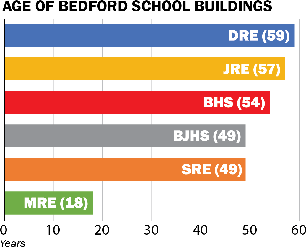 Bar Chart With Bps Buildings Ages - Building (1038x858), Png Download