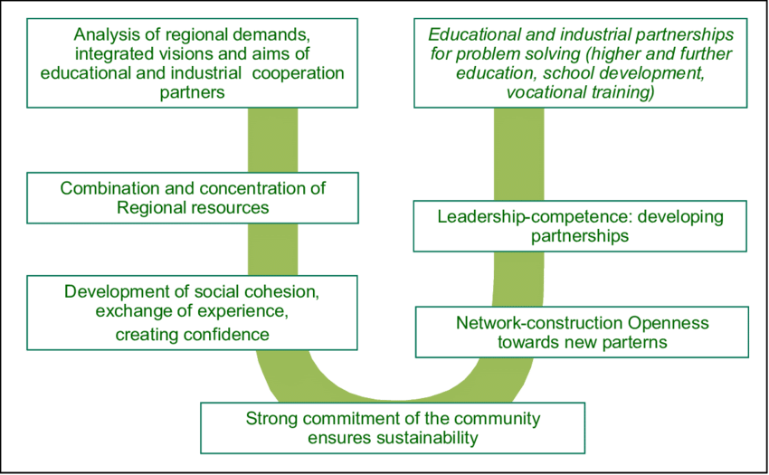 Building Partnerships Between Educational And Industrial - Education (850x525), Png Download