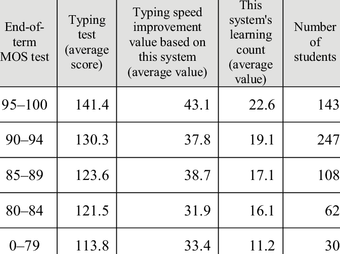 Relation Between End Of Term Mos Test And Touch Typing - Valentine's Day (672x501), Png Download