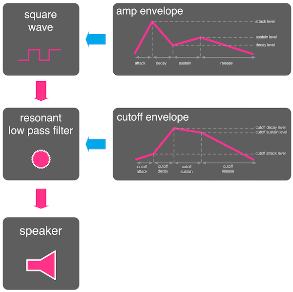 First Is The Oscillator Wave - Design (600x597), Png Download