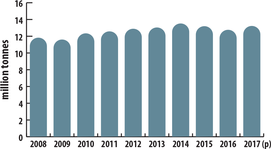 World Mine Production Of Zinc, 2008 2017 - Plot (1300x600), Png Download