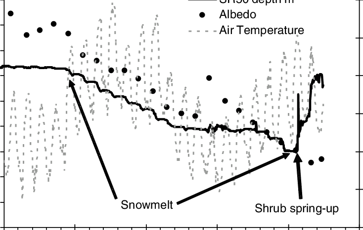 Changes In Albedo And Surface During Melt Over Buried - Plot (734x466), Png Download