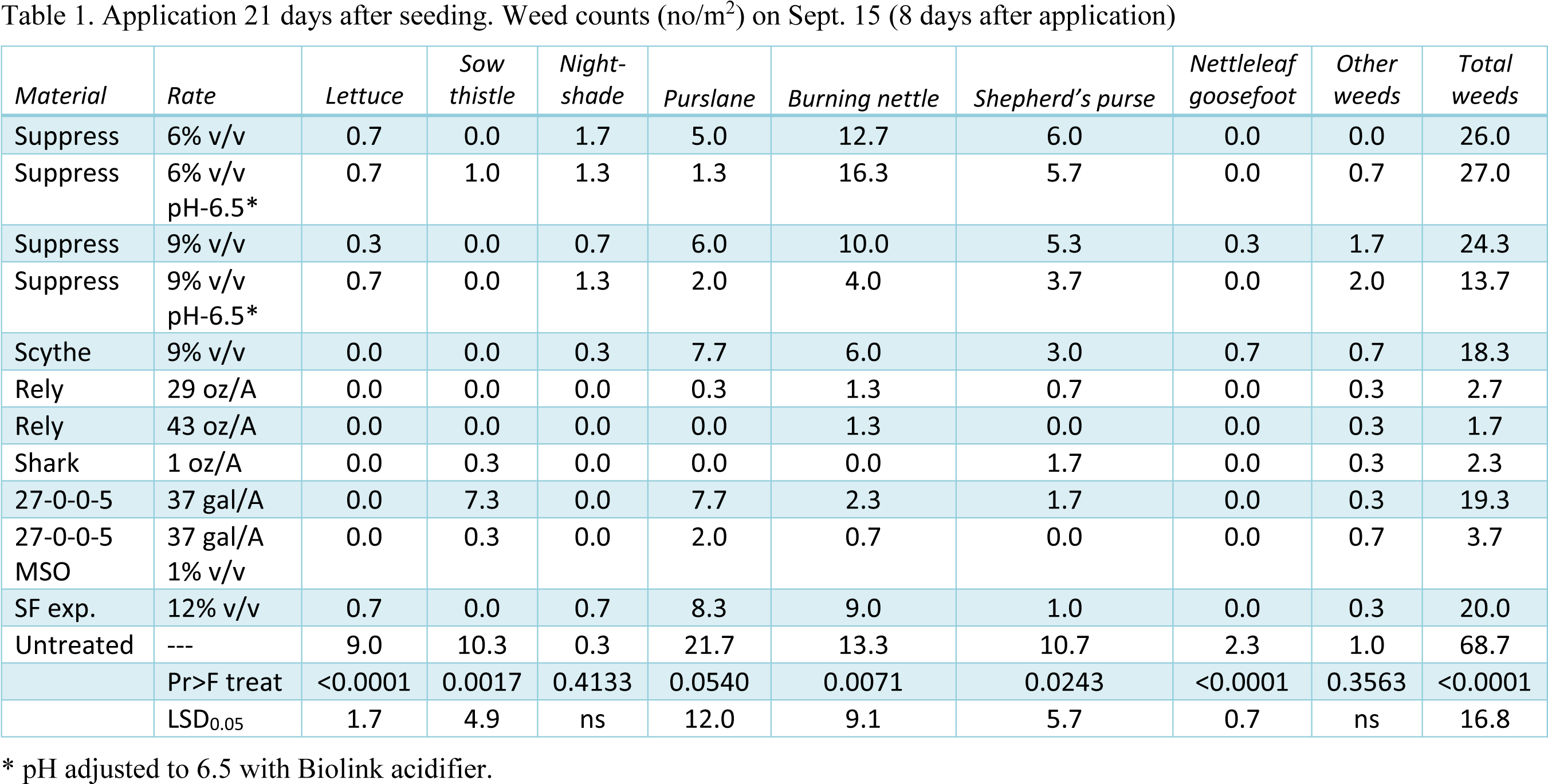 Application 21 Days After Seeding - Number (2748x1575), Png Download