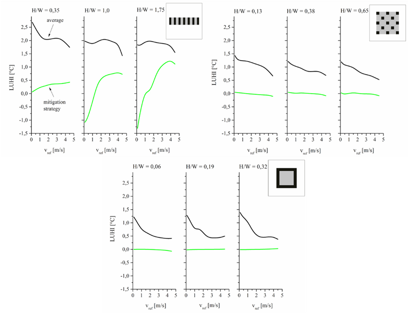Luhi For Different Type Of Settlements And H/w Values - Diagram (827x655), Png Download