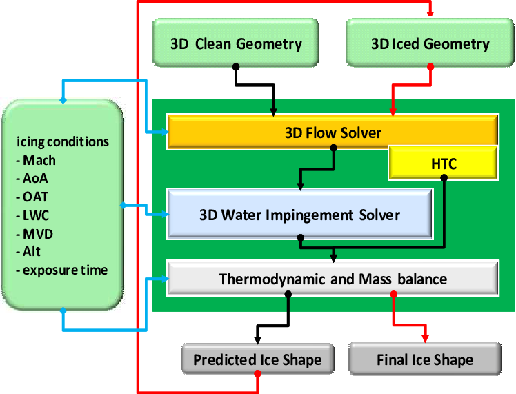 Flow Chart Describing The Predictor/corrector Method - Diagram (748x571), Png Download