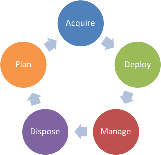 Did You Mean Alm Or Alm Or Alm Jos Voskuil S Weblog - Customer Life Cycle In Crm (573x557), Png Download