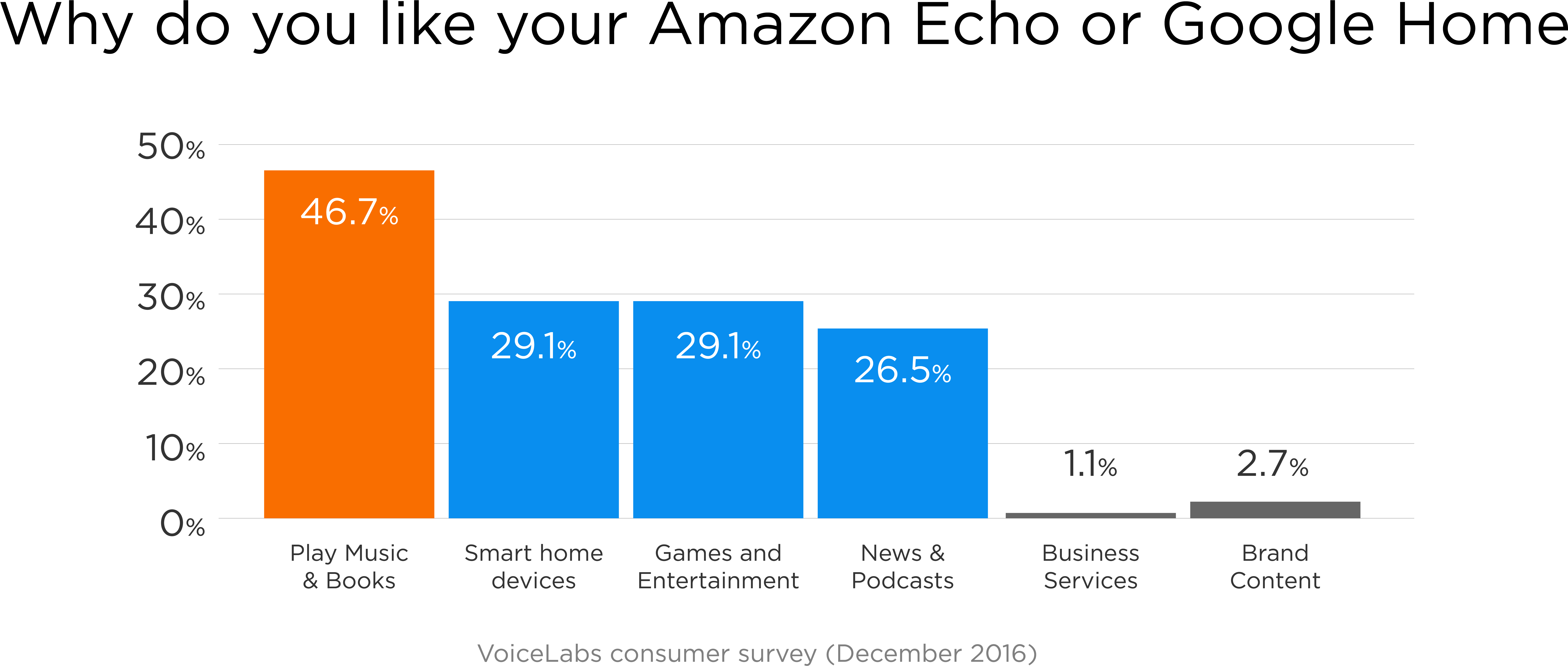 Why Do You Like Your Amazon Echo Or Google Home - Amazon Echo Vs Google Home Sales (8334x4167), Png Download