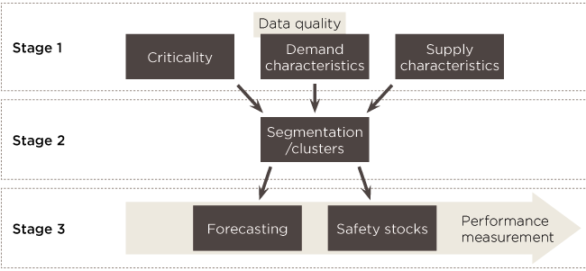 Often Companies Have Several Thousand Spare Parts To - Spare Parts Demand Forecasting (650x301), Png Download