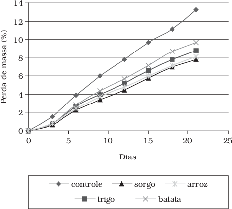 Perda De Massa De Uvas Crimson Armazenadas Durante - Plot (502x430), Png Download
