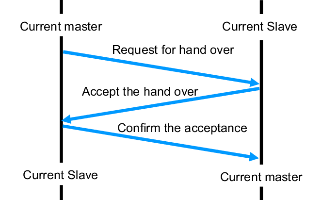 Hand Off Between Masters - Diagram (664x412), Png Download