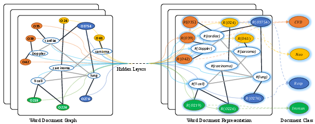 Graph Convolutional Networks For Text Classification - Diagram (720x540), Png Download