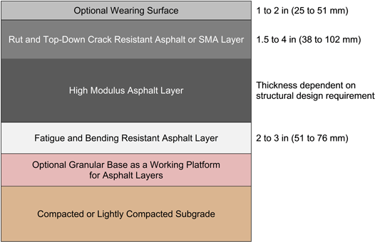 Perpetual Pavement Cross Section - Road Surface (600x368), Png Download