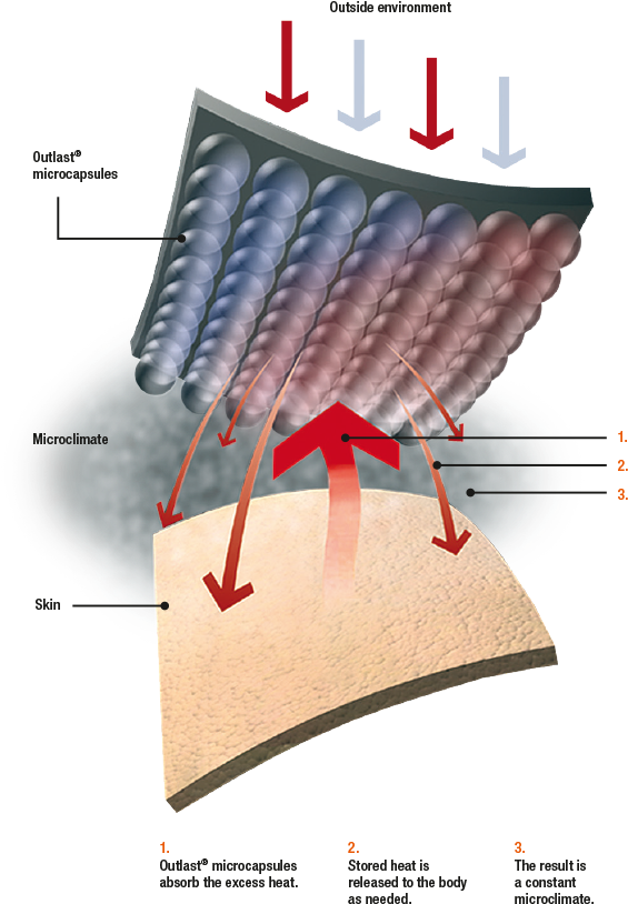 Outlast® Material - Outlast Technology (652x838), Png Download