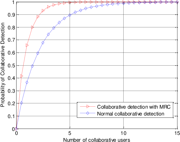 Complementary Roc Curve Of Collaborative Detection - Receiver Operating Characteristic (730x547), Png Download