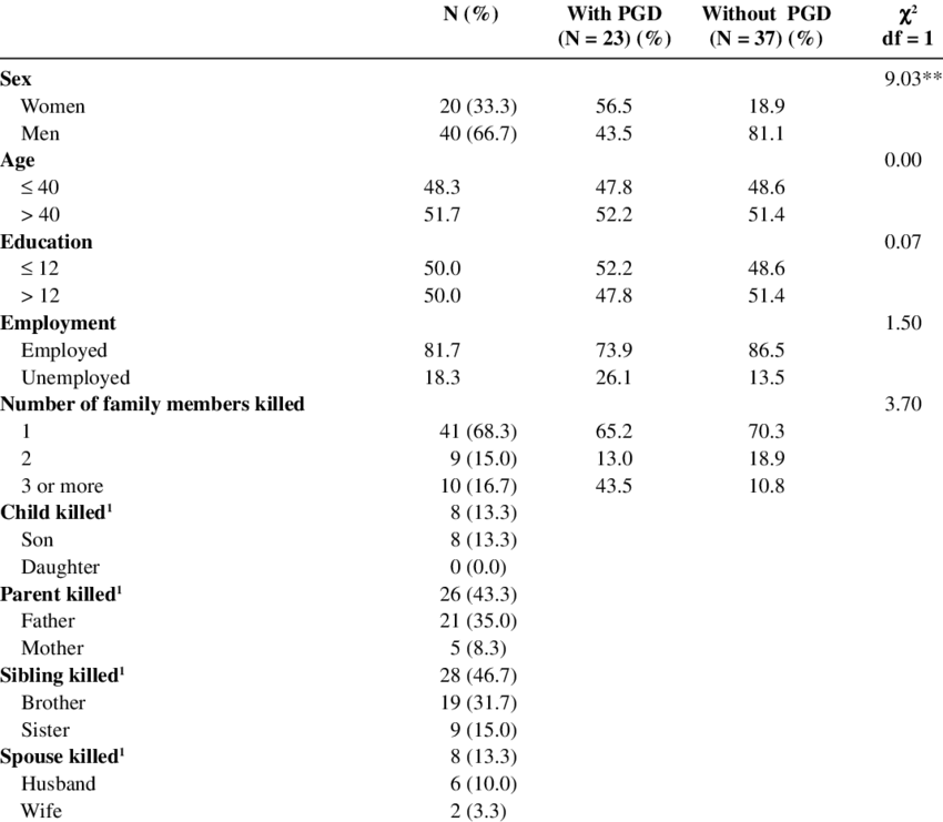 Background And Loss Characteristics And Their Association - Doctorate (850x741), Png Download