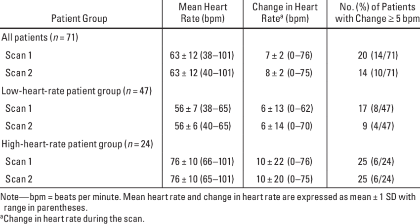 Heart Rate Results By Patient Group - Heart Rate (850x453), Png Download