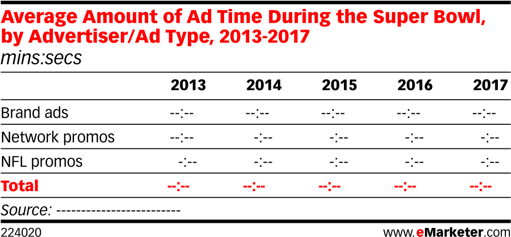 Average Amount Of Ad Time During The Super Bowl, By - Number (1038x500), Png Download