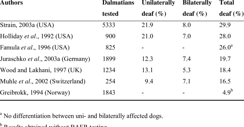 Deafness Prevalence In Dalmatian Dogs - Number (850x444), Png Download