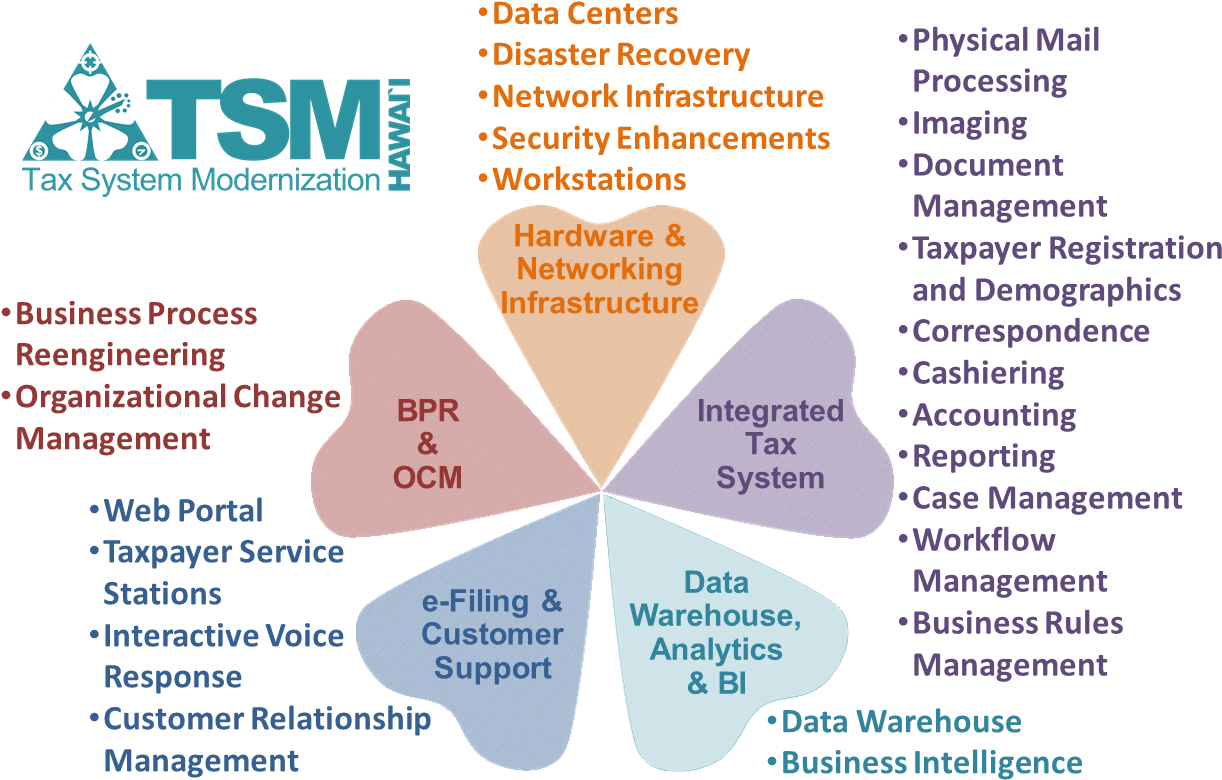 Flower Shaped Diagram Listing Elements That Impact - Diagram (1270x824), Png Download