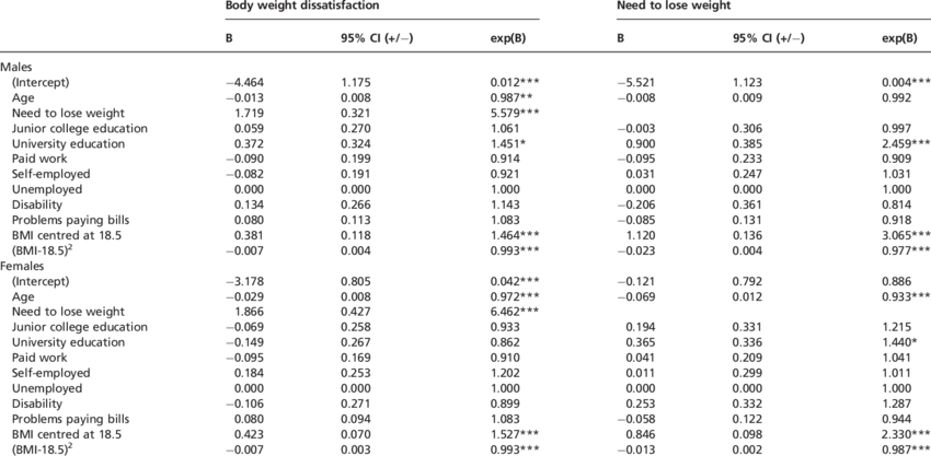 Ors For Body Weight Dissatisfaction And The Need To - Egg Fatty Acid Composition (850x417), Png Download