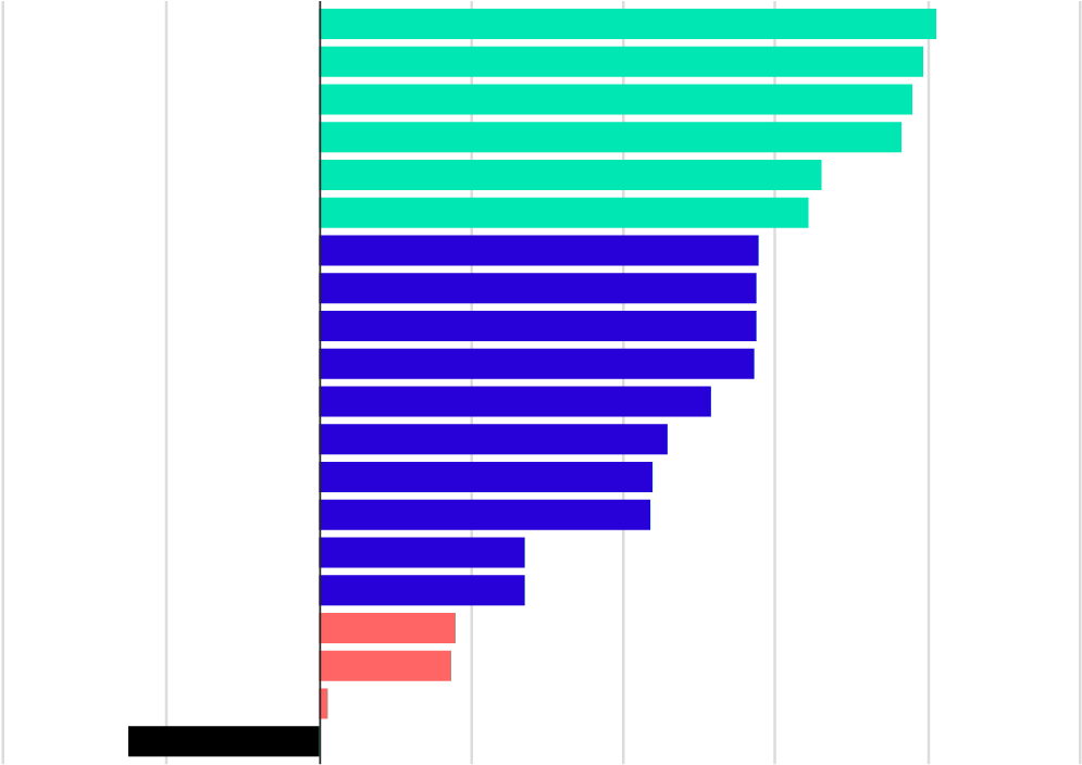 The Cities Most At Risk Of Property Bubbles - Colorfulness (1240x800), Png Download