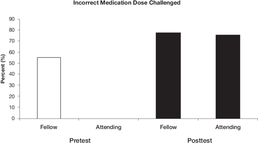 N Changes In Nurse Challenges To An Incorrect Medication - Plot (850x472), Png Download