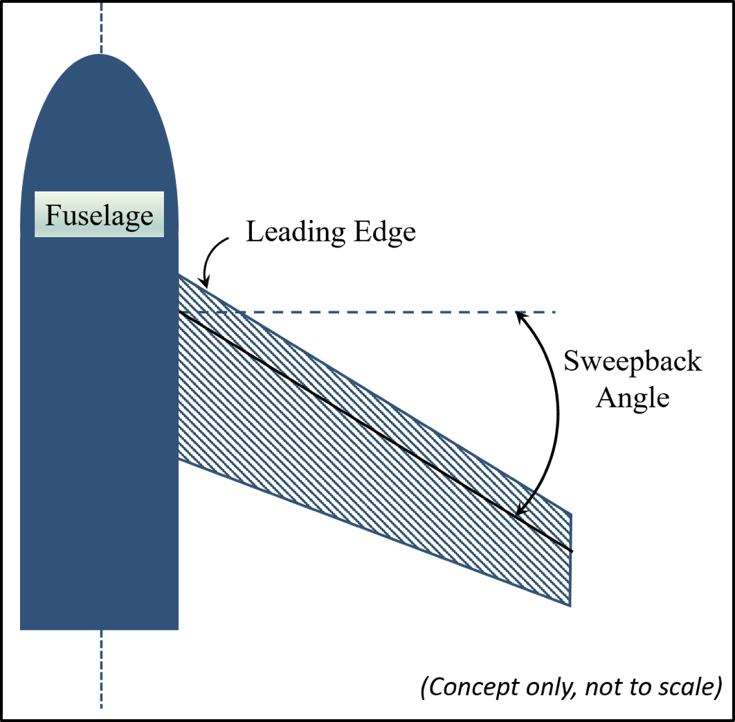45° And Beyond For Supersonic Aircraft Such As The - Diagram (1062x1044), Png Download