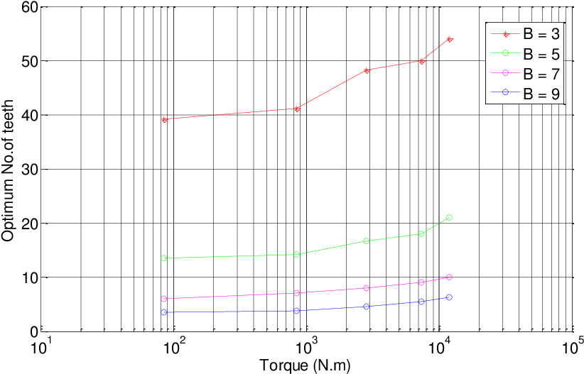 Effect Of Torque On Optimum Number Of Teeth For Different - Diagram (833x541), Png Download