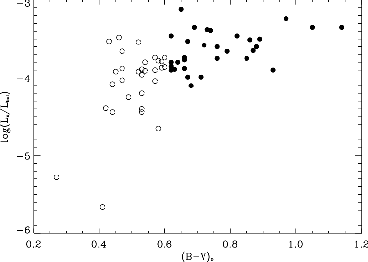 Dependence Of The X-ray Flux Of W Uma Stars On Their - Plot (745x530), Png Download