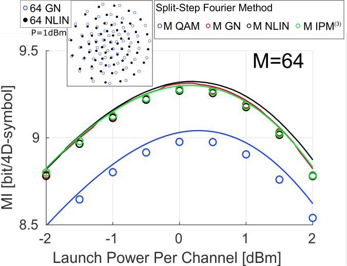 Performance In Mi With Respect To Launch Power After - Plot (676x518), Png Download