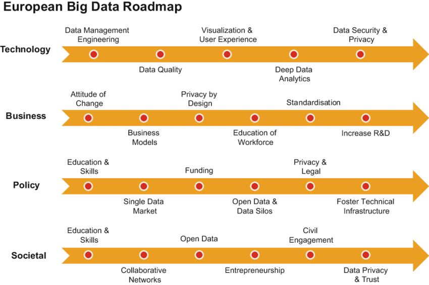 2 European Big Data Roadmap - Road Map Big Data (850x566), Png Download