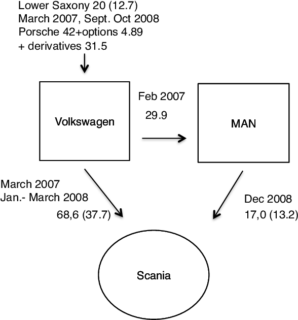 Cementing Porsches Control Over Vw, Man And Scania - Diagram (700x642), Png Download