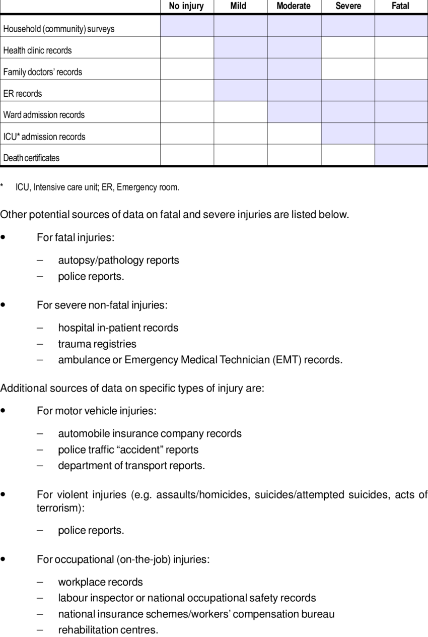 Possible Sources Of Data On Injuries, According To - Possible Sources Of Data (850x1264), Png Download