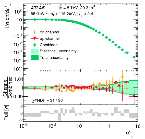 Measurement Of The Transverse Momentum And $\phi^* - Diagram (842x595), Png Download