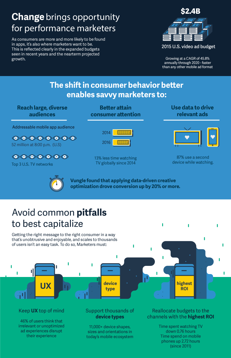 Vungle-infographicsv3 - Online Advertising (792x1224), Png Download