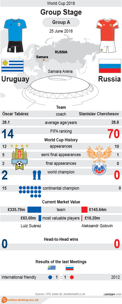 Uruguay V Russia World Cup 2018 Infographic - 2018 World Cup (510x1271), Png Download