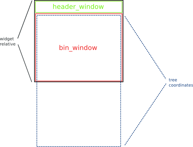 Coordinate Systems In Gtktreeview Api - Diagram (647x492), Png Download